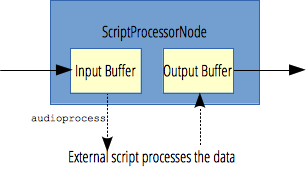ScriptProcessorNode functionality