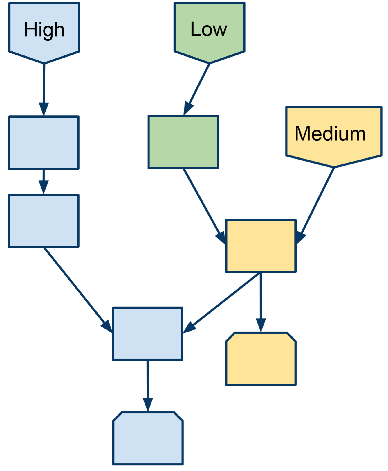 Clock priority example